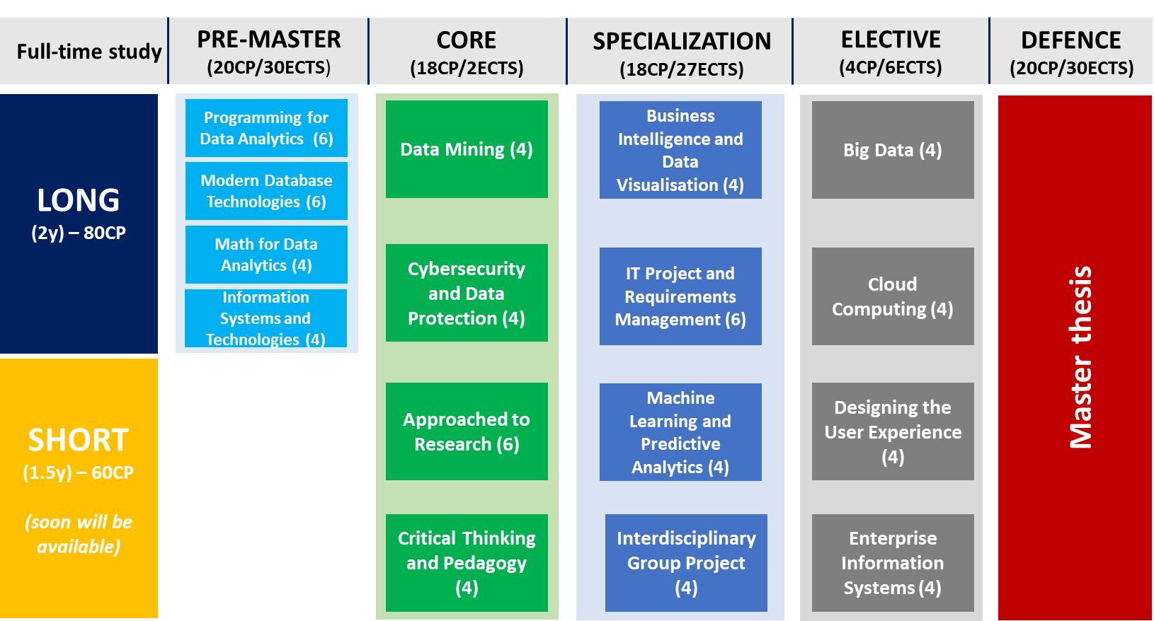 Double degree in Computer Science:Data Analytics and Artificial ...