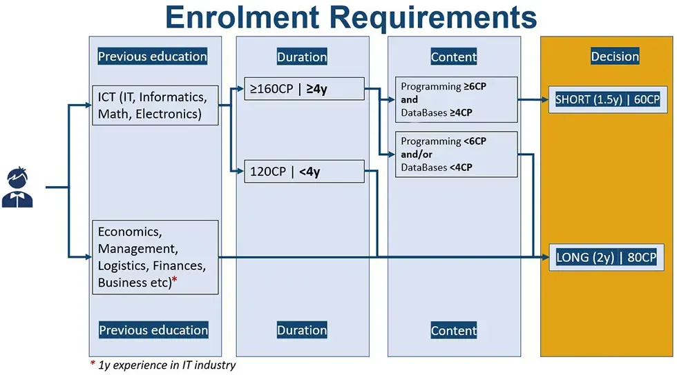 enrolment requirements table